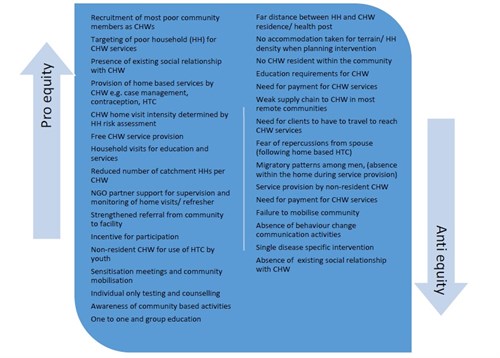 Figure 1 Equity Systematic Review